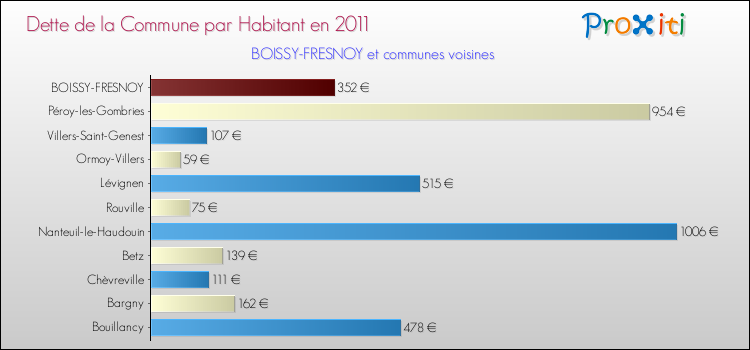 Dette par habitant de la commune en 2011 pour BOISSY-FRESNOY et les communes proches Comparaison de la dette par habitant de la commune en 2011 pour BOISSY-FRESNOY et les communes voisines