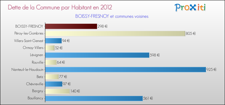 Dette par habitant de la commune en 2012 pour BOISSY-FRESNOY et les communes proches Comparaison de la dette par habitant de la commune en 2012 pour BOISSY-FRESNOY et les communes voisines