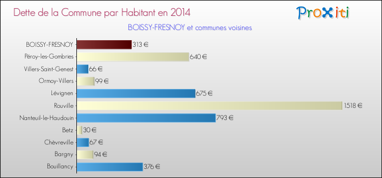 Dette par habitant de la commune en 2014 pour BOISSY-FRESNOY et les communes proches Comparaison de la dette par habitant de la commune en 2014 pour BOISSY-FRESNOY et les communes voisines