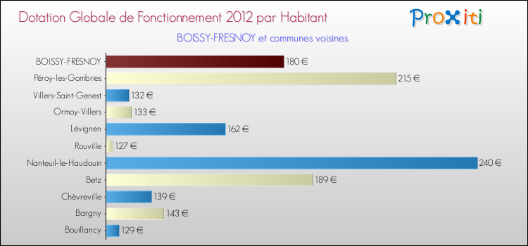 Montant des dotations globales de fonctionnement DGF par Habitant pour BOISSY-FRESNOY et les communes proches Comparaison des des dotations globales de fonctionnement DGF par habitant pour BOISSY-FRESNOY et les communes voisines