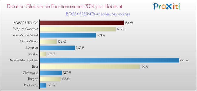 Montant des dotations globales de fonctionnement DGF par Habitant pour BOISSY-FRESNOY et les communes proches en 2014. Comparaison des des dotations globales de fonctionnement DGF par habitant pour BOISSY-FRESNOY et les communes voisines en 2014.