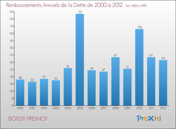 Evolution de l'annuité de la dette pour la commune de BOISSY-FRESNOY de 2000 à 2012 Annuités de la dette pour BOISSY-FRESNOY de 2000 à 2012