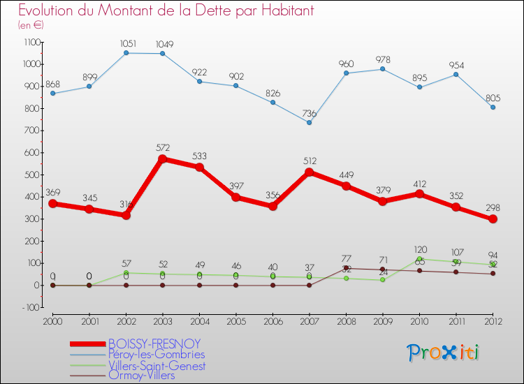 Evolution de la dette par habitant pour la commune de BOISSY-FRESNOY et les communes proches de 2000 à 2012 Comparaison de la dette par habitant pour BOISSY-FRESNOY et les communes voisines de 2000 à 2012