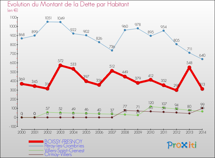 Evolution de la dette par habitant pour la commune de BOISSY-FRESNOY et les communes proches de 2000 à 2014 Comparaison de la dette par habitant pour BOISSY-FRESNOY et les communes voisines de 2000 à 2014
