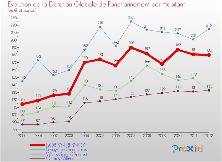 Evolution et montant de la dotation globale de fonctionnement par Habitant pour BOISSY-FRESNOY et les communes proches Comparaison des dotations globales de fonctionnement par habitant pour BOISSY-FRESNOY et les communes voisines