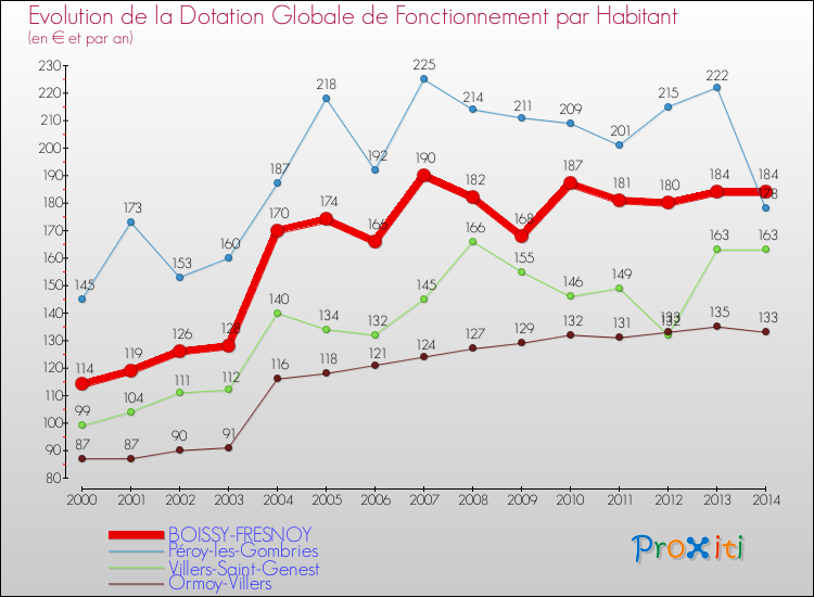 Evolution et montant de la dotation globale de fonctionnement par Habitant pour BOISSY-FRESNOY et les communes proches de 2000 à 2014. Comparaison des dotations globales de fonctionnement par habitant pour BOISSY-FRESNOY et les communes voisines de 2000 à 2014.