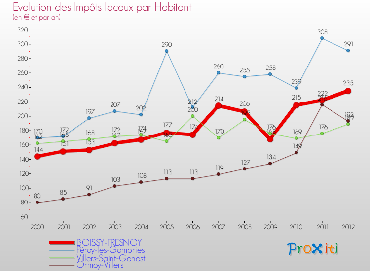 Evolution et montant des impôts locaux par Habitant pour BOISSY-FRESNOY et les communes proches Comparaison des impôts locaux par habitant pour BOISSY-FRESNOY et les communes voisines