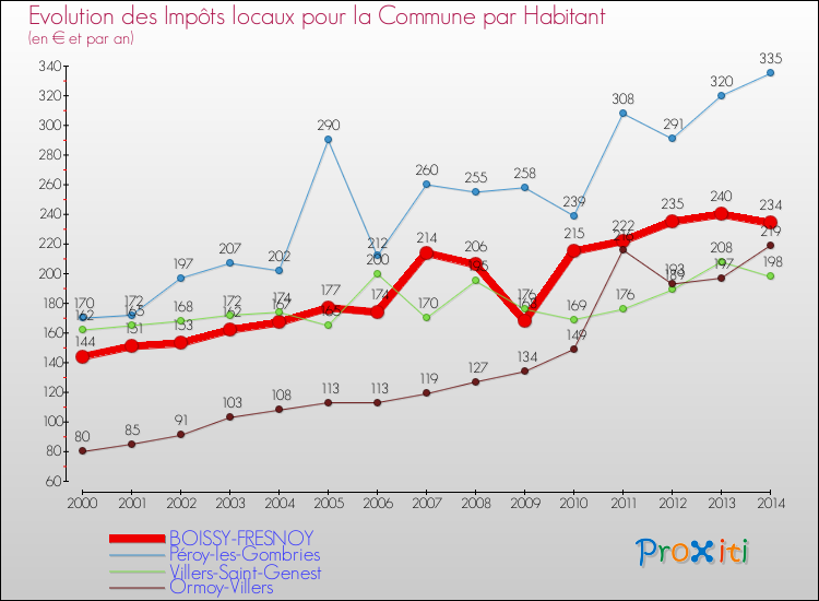 Evolution et montant des impôts locaux par Habitant pour BOISSY-FRESNOY et les communes proches de 2000 à 2014 Comparaison des impôts locaux par habitant pour BOISSY-FRESNOY et les communes voisines de 2000 à 2014
