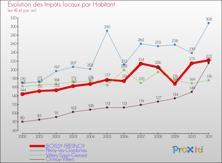 Evolution et montant des impôts locaux par Habitant pour BOISSY-FRESNOY et les communes proches Comparaison des impôts locaux par habitant pour BOISSY-FRESNOY et les communes voisines