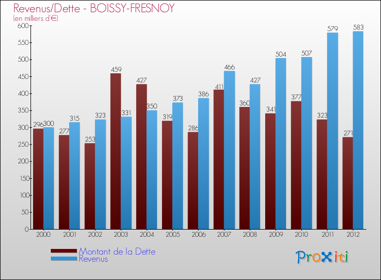 Evolution comparée de la dette et des revenus pour la commune de BOISSY-FRESNOY de 2000 à 2012 Comparaison de la dette et des revenus pour BOISSY-FRESNOY de 2000 à 2012