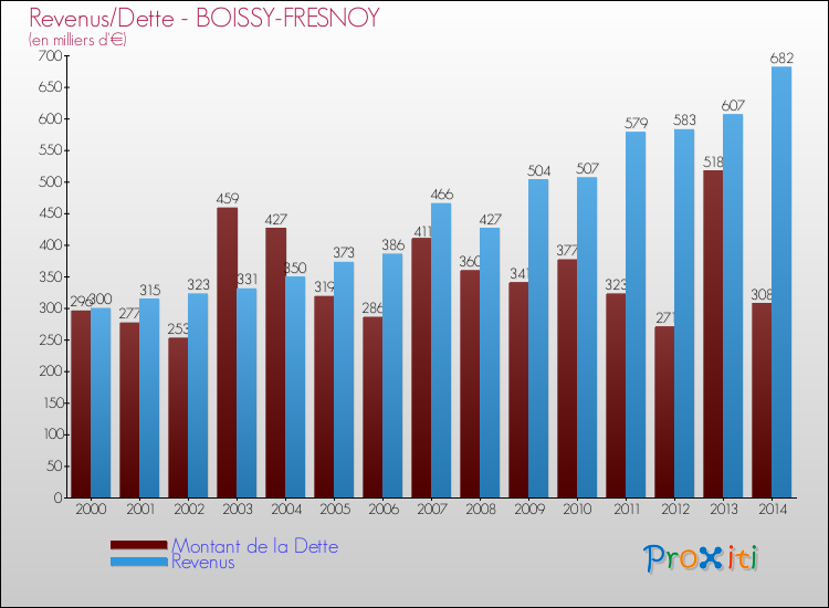 Evolution comparée de la dette et des revenus pour la commune de BOISSY-FRESNOY de 2000 à 2014 Comparaison de la dette et des revenus pour BOISSY-FRESNOY de 2000 à 2014