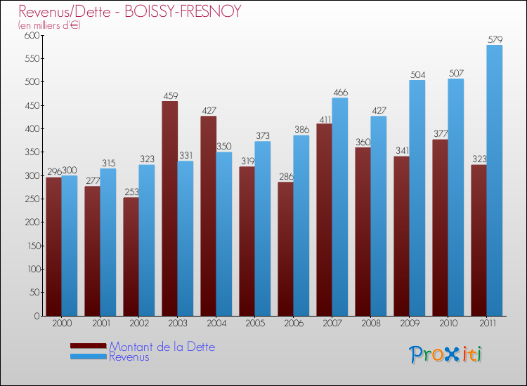 Evolution comparée de la dette et des revenus pour la commune de BOISSY-FRESNOY de 2000 à 2011 Comparaison de la dette et des revenus pour BOISSY-FRESNOY de 2000 à 2011