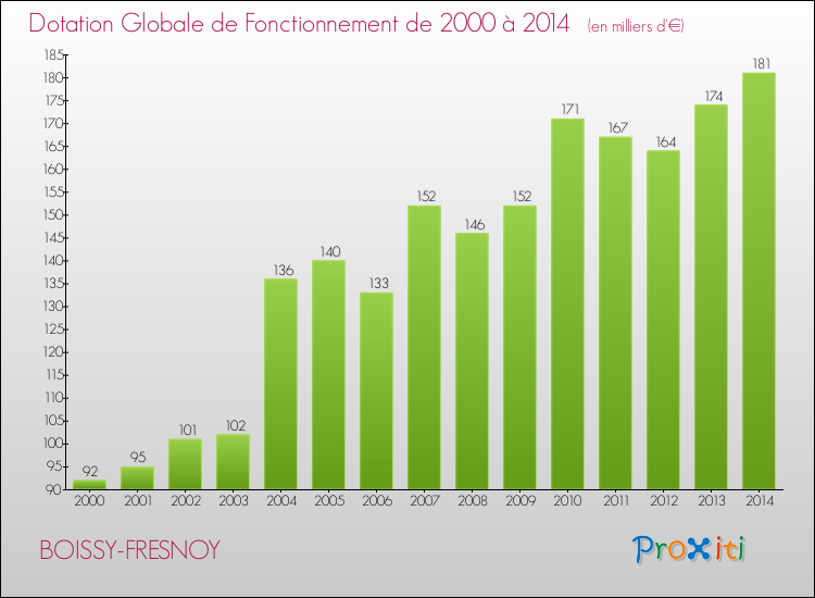 Evolution du montant de la Dotation Globale de Fonctionnement pour la commune de BOISSY-FRESNOY de 2000 à 2014 Evolution du montant de la Dotation Globale de Fonctionnement pour BOISSY-FRESNOY de 2000 à 2014