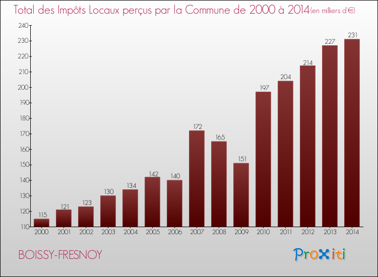 Evolution des Impôts Locaux pour la commune de BOISSY-FRESNOY de 2000 à 2014 Evolution des Impôts Locaux pour BOISSY-FRESNOY de 2000 à 2014