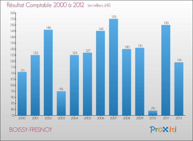 Evolution du résultat comptable pour la commune de BOISSY-FRESNOY de 2000 à 2012 Evolution du résultat comptable pour BOISSY-FRESNOY de 2000 à 2012