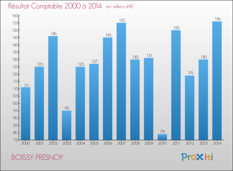 Evolution du résultat comptable pour la commune de BOISSY-FRESNOY de 2000 à 2014 Evolution du résultat comptable pour BOISSY-FRESNOY de 2000 à 2014