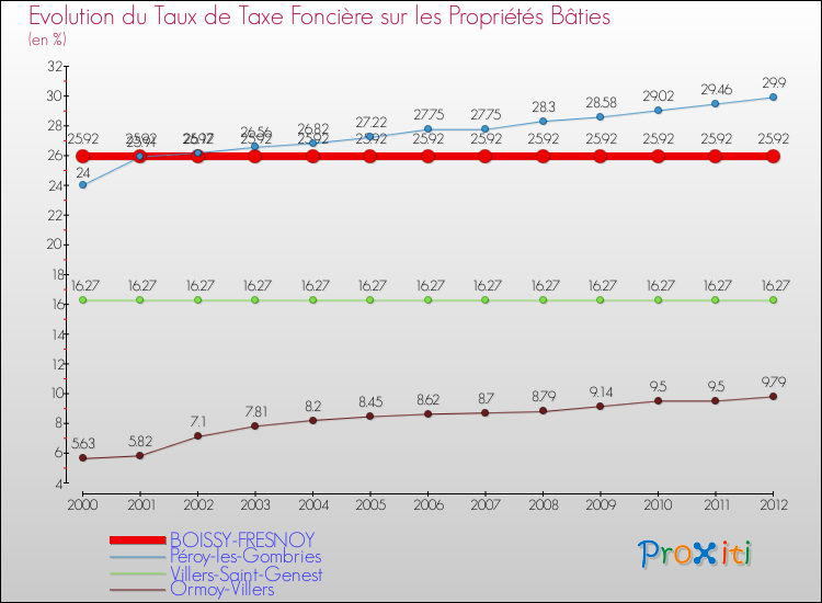 Evolution du taux de la taxe foncière sur le bati pour BOISSY-FRESNOY et les communes proches de 2000 à 2012 Comparaison des taux de taxe foncière sur le bati pour BOISSY-FRESNOY et les communes voisines de 2000 à 2012