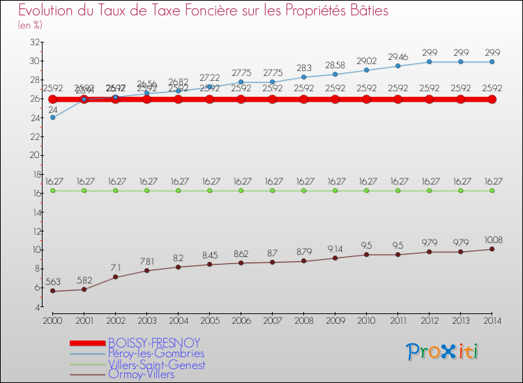 Evolution du taux de la taxe foncière sur le bati pour BOISSY-FRESNOY et les communes proches de 2000 à 2014 Comparaison des taux de taxe foncière sur le bati pour BOISSY-FRESNOY et les communes voisines de 2000 à 2014