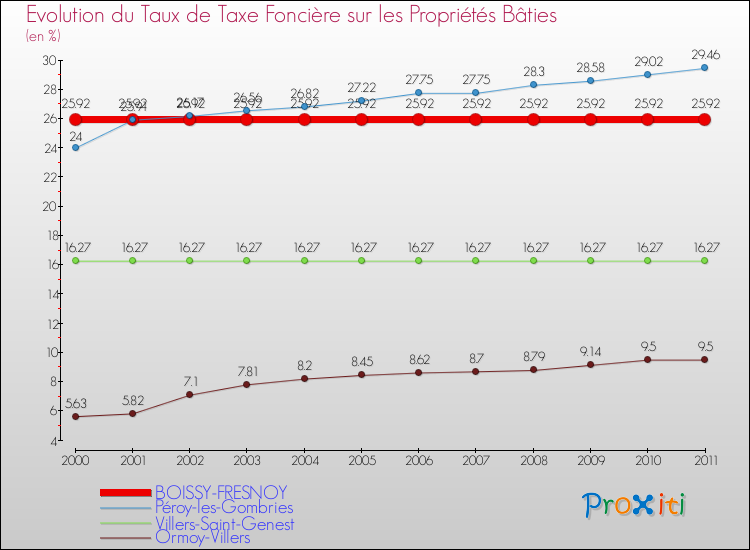 Evolution du taux de la taxe foncière sur le bati pour BOISSY-FRESNOY et les communes proches Comparaison des taux de taxe foncière sur le bati pour BOISSY-FRESNOY et les communes voisines