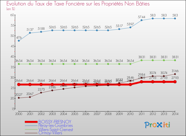Evolution du taux de la taxe foncière sur les immeubles et terrains non batis pour BOISSY-FRESNOY et les communes proches de 2000 à 2014 Comparaison des taux de la taxe foncière sur les immeubles et terrains non batis pour BOISSY-FRESNOY et les communes voisines de 2000 à 2014