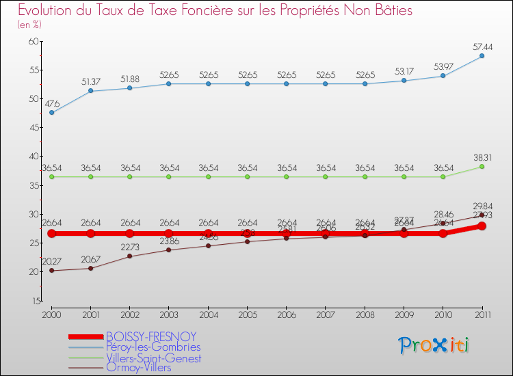 Evolution du taux de la taxe foncière sur les immeubles et terrains non batis pour BOISSY-FRESNOY et les communes proches Comparaison des taux de la taxe foncière sur les immeubles et terrains non batis pour BOISSY-FRESNOY et les communes voisines