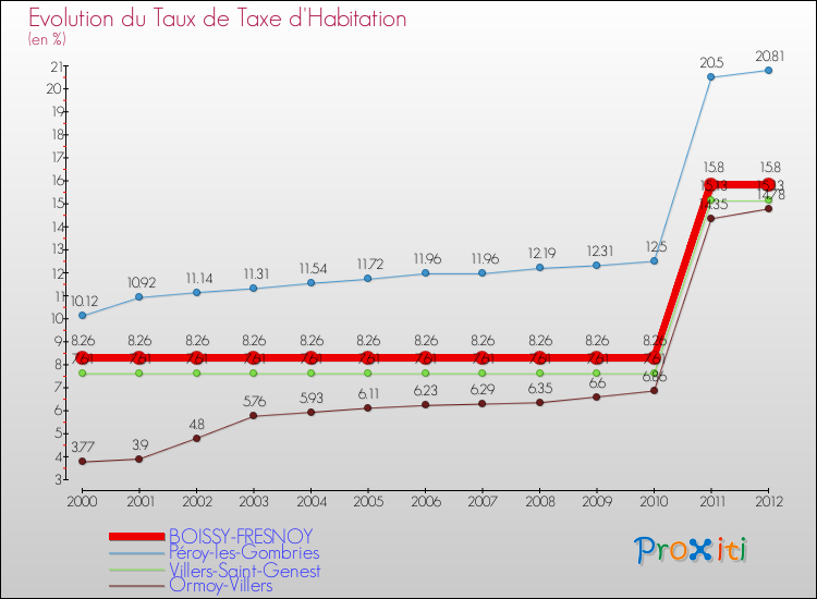 Evolution du taux de la taxe d'habitation pour BOISSY-FRESNOY et les communes proches Comparaison des taux de la taxe d'habitation pour BOISSY-FRESNOY et les communes voisines
