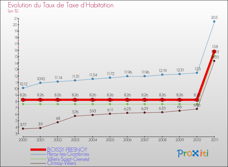 Evolution du taux de la taxe d'habitation pour BOISSY-FRESNOY et les communes proches Comparaison des taux de la taxe d'habitation pour BOISSY-FRESNOY et les communes voisines