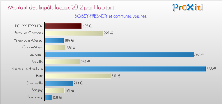 Montant des impôts locaux par Habitant pour BOISSY-FRESNOY et les communes proches Comparaison des impôts locaux par habitant pour BOISSY-FRESNOY et les communes voisines