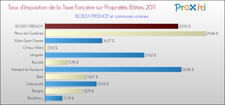 Taux d'imposition de la taxe foncière sur le bati 2011 pour BOISSY-FRESNOY et les communes proches Comparaison des taux d'imposition de la taxe foncière sur le bati 2011 pour BOISSY-FRESNOY et les communes voisines