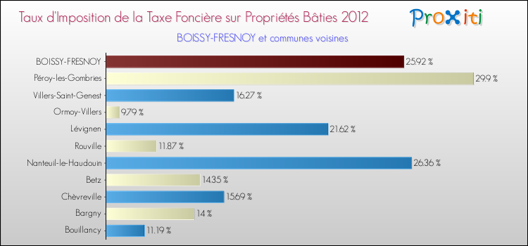 Taux d'imposition de la taxe foncière sur le bati 2012 pour BOISSY-FRESNOY et les communes proches Comparaison des taux d'imposition de la taxe foncière sur le bati 2012 pour BOISSY-FRESNOY et les communes voisines