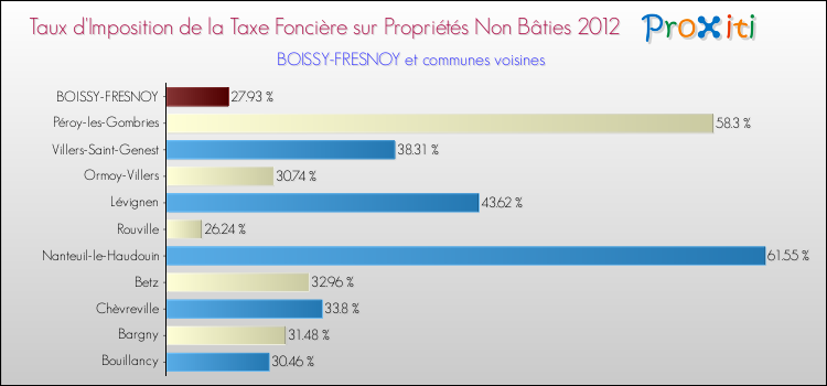 Taux d'imposition de la taxe foncière sur les immeubles et terrains non batis 2012 pour BOISSY-FRESNOY et les communes proches Comparaison des taux d'imposition de la taxe foncière sur les immeubles et terrains non batis 2012 pour BOISSY-FRESNOY et les communes voisines