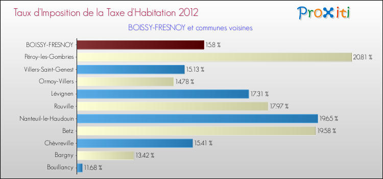 Taux d'imposition de la taxe d'habitation 2012 pour BOISSY-FRESNOY et les communes proches Comparaison des taux d'imposition de la taxe d'habitation 2012 pour BOISSY-FRESNOY et les communes voisines
