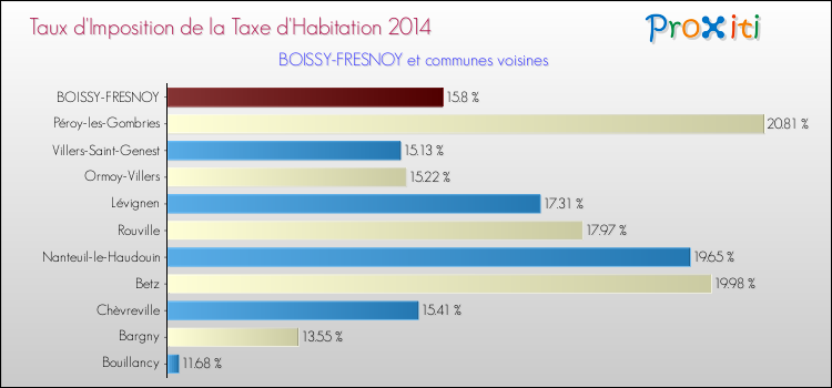 Taux d'imposition de la taxe d'habitation 2014 pour BOISSY-FRESNOY et les communes proches Comparaison des taux d'imposition de la taxe d'habitation 2014 pour BOISSY-FRESNOY et les communes voisines