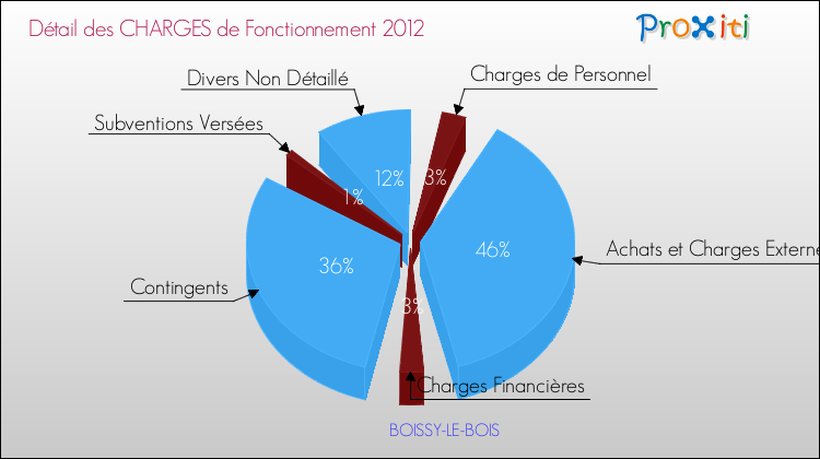Décomposition des Charges de Fonctionnement 2012 de la commune de BOISSY-LE-BOIS Charges de Fonctionnement 2012 pour la commune de BOISSY-LE-BOIS
