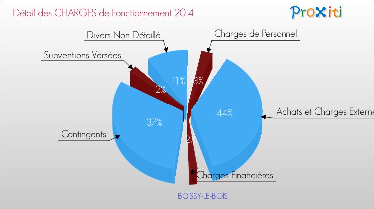 Décomposition des Charges de Fonctionnement 2014 de la commune de BOISSY-LE-BOIS Charges de Fonctionnement 2014 pour la commune de BOISSY-LE-BOIS