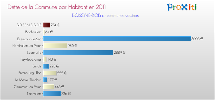 Dette par habitant de la commune en 2011 pour BOISSY-LE-BOIS et les communes proches Comparaison de la dette par habitant de la commune en 2011 pour BOISSY-LE-BOIS et les communes voisines