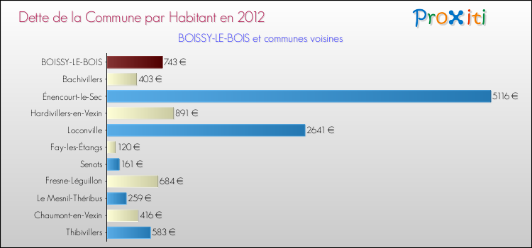 Dette par habitant de la commune en 2012 pour BOISSY-LE-BOIS et les communes proches Comparaison de la dette par habitant de la commune en 2012 pour BOISSY-LE-BOIS et les communes voisines