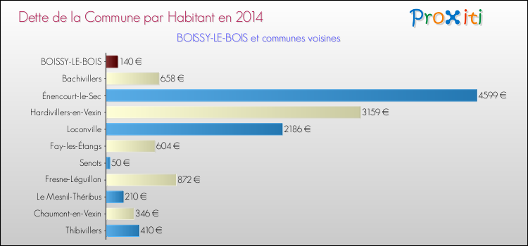 Dette par habitant de la commune en 2014 pour BOISSY-LE-BOIS et les communes proches Comparaison de la dette par habitant de la commune en 2014 pour BOISSY-LE-BOIS et les communes voisines