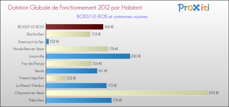 Montant des dotations globales de fonctionnement DGF par Habitant pour BOISSY-LE-BOIS et les communes proches Comparaison des des dotations globales de fonctionnement DGF par habitant pour BOISSY-LE-BOIS et les communes voisines