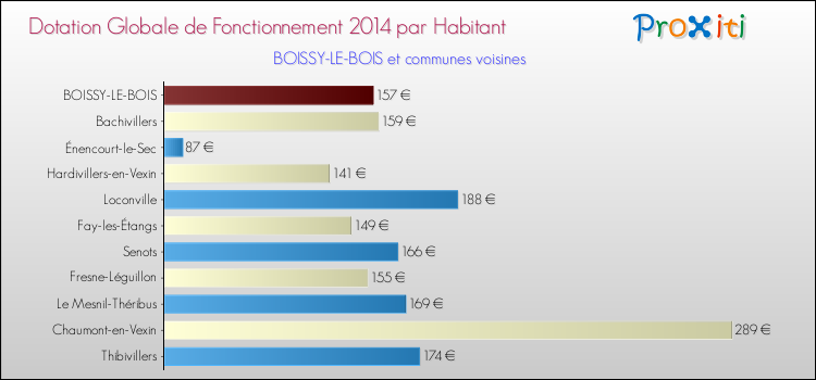 Montant des dotations globales de fonctionnement DGF par Habitant pour BOISSY-LE-BOIS et les communes proches en 2014. Comparaison des des dotations globales de fonctionnement DGF par habitant pour BOISSY-LE-BOIS et les communes voisines en 2014.