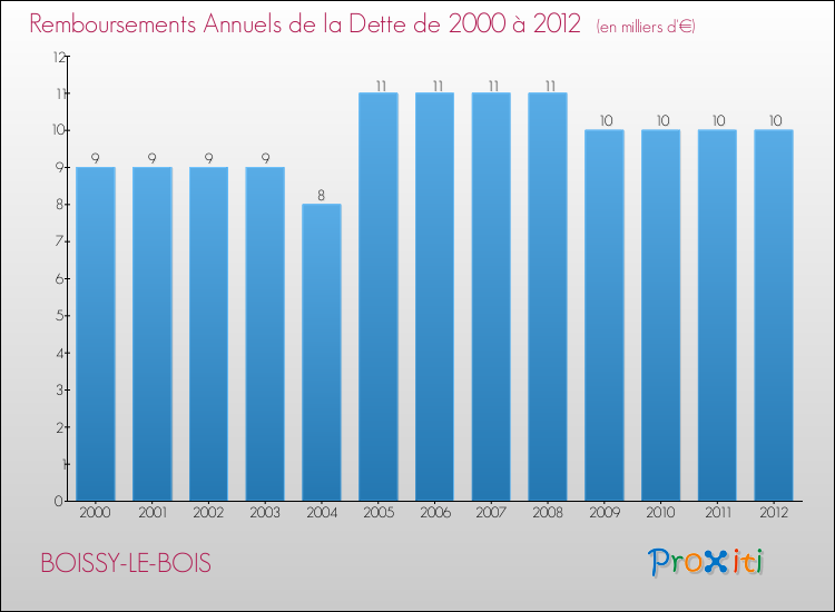 Evolution de l'annuité de la dette pour la commune de BOISSY-LE-BOIS de 2000 à 2012 Annuités de la dette pour BOISSY-LE-BOIS de 2000 à 2012