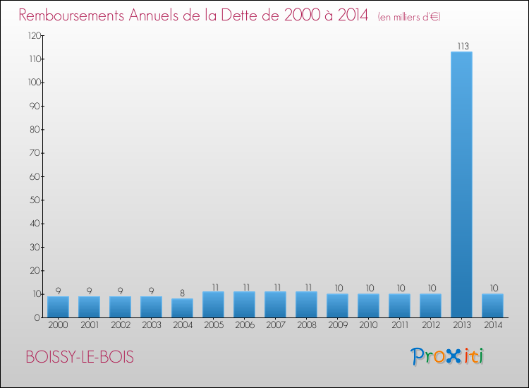 Evolution de l'annuité de la dette pour la commune de BOISSY-LE-BOIS de 2000 à 2014 Annuités de la dette pour BOISSY-LE-BOIS de 2000 à 2014