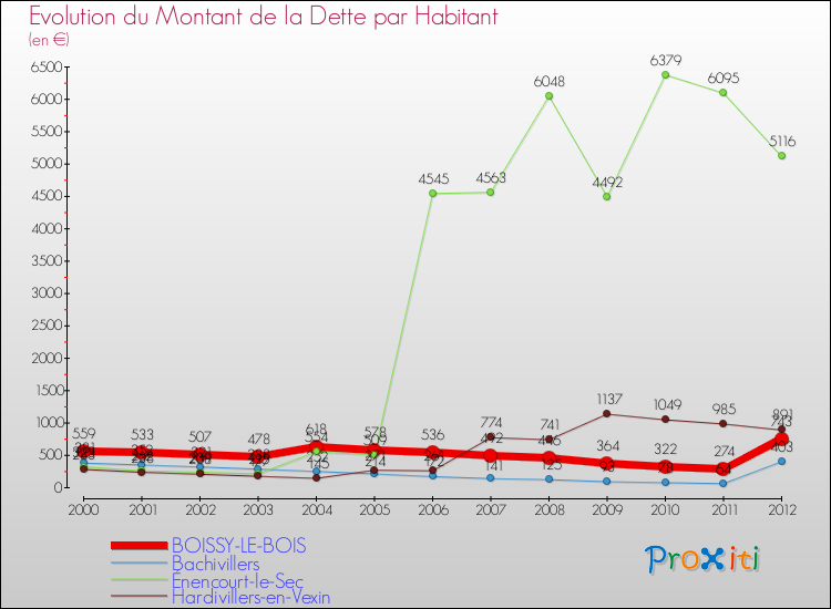 Evolution de la dette par habitant pour la commune de BOISSY-LE-BOIS et les communes proches de 2000 à 2012 Comparaison de la dette par habitant pour BOISSY-LE-BOIS et les communes voisines de 2000 à 2012