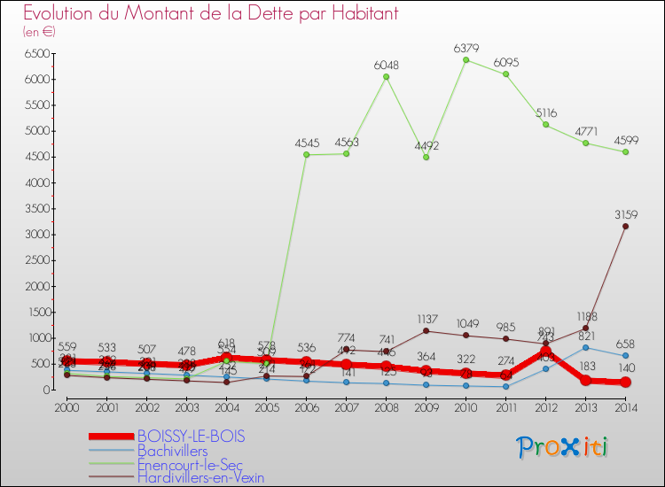 Evolution de la dette par habitant pour la commune de BOISSY-LE-BOIS et les communes proches de 2000 à 2014 Comparaison de la dette par habitant pour BOISSY-LE-BOIS et les communes voisines de 2000 à 2014