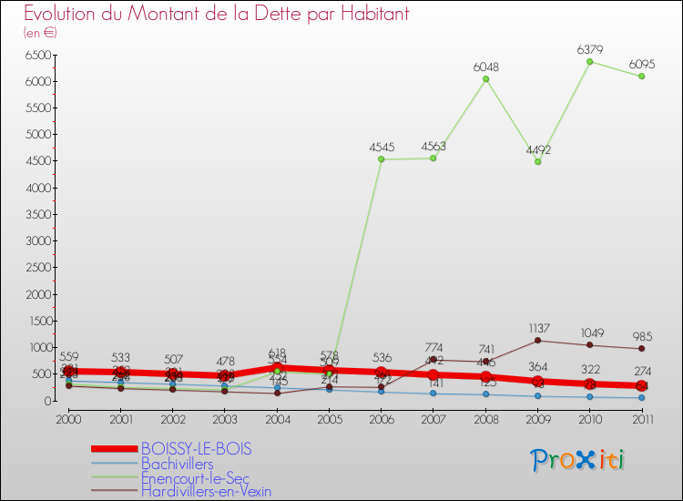 Evolution de la dette par habitant pour la commune de BOISSY-LE-BOIS et les communes proches Comparaison de la dette par habitant pour BOISSY-LE-BOIS et les communes voisines