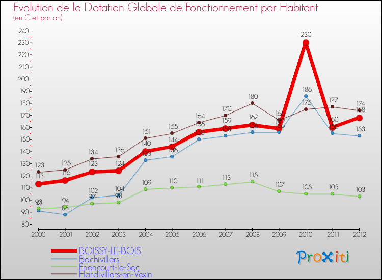 Evolution et montant de la dotation globale de fonctionnement par Habitant pour BOISSY-LE-BOIS et les communes proches Comparaison des dotations globales de fonctionnement par habitant pour BOISSY-LE-BOIS et les communes voisines