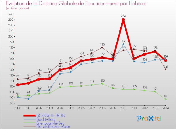 Evolution et montant de la dotation globale de fonctionnement par Habitant pour BOISSY-LE-BOIS et les communes proches de 2000 à 2014. Comparaison des dotations globales de fonctionnement par habitant pour BOISSY-LE-BOIS et les communes voisines de 2000 à 2014.