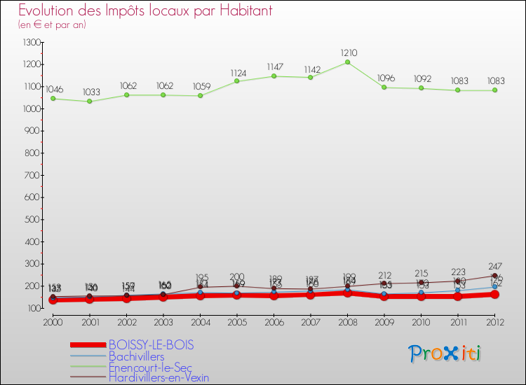 Evolution et montant des impôts locaux par Habitant pour BOISSY-LE-BOIS et les communes proches Comparaison des impôts locaux par habitant pour BOISSY-LE-BOIS et les communes voisines