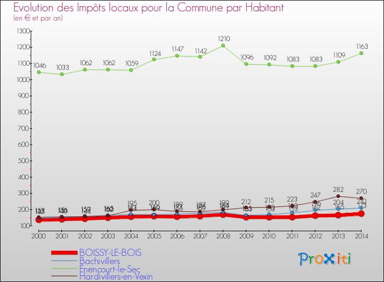 Evolution et montant des impôts locaux par Habitant pour BOISSY-LE-BOIS et les communes proches de 2000 à 2014 Comparaison des impôts locaux par habitant pour BOISSY-LE-BOIS et les communes voisines de 2000 à 2014