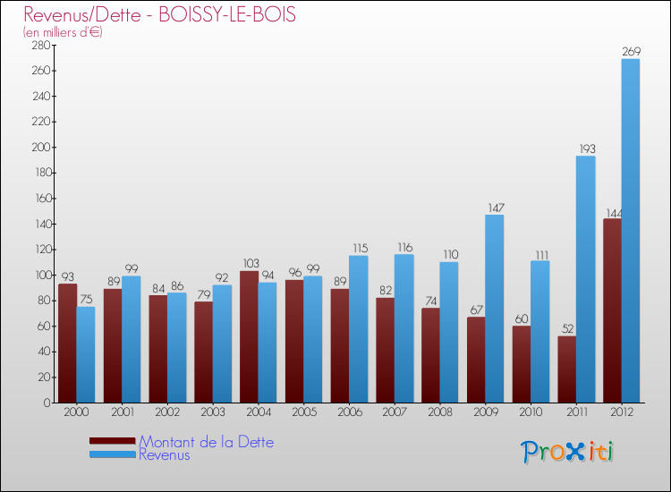 Evolution comparée de la dette et des revenus pour la commune de BOISSY-LE-BOIS de 2000 à 2012 Comparaison de la dette et des revenus pour BOISSY-LE-BOIS de 2000 à 2012